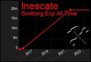Total Graph of Inescate