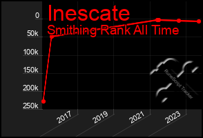 Total Graph of Inescate