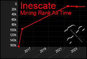 Total Graph of Inescate