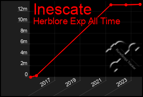 Total Graph of Inescate