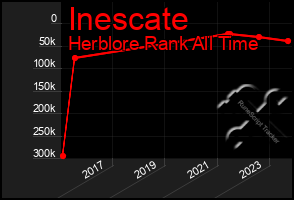 Total Graph of Inescate