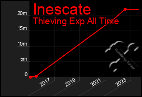 Total Graph of Inescate