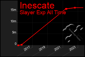 Total Graph of Inescate