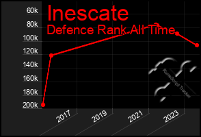 Total Graph of Inescate