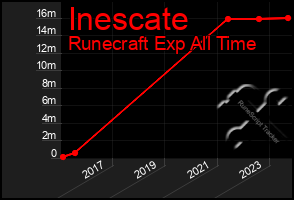 Total Graph of Inescate