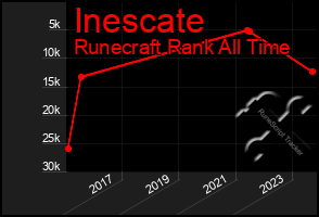 Total Graph of Inescate