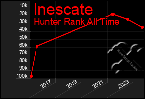 Total Graph of Inescate