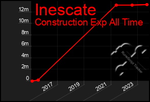 Total Graph of Inescate