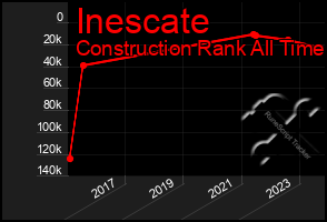 Total Graph of Inescate
