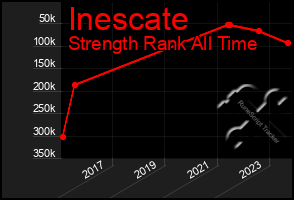 Total Graph of Inescate
