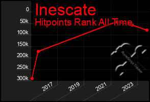 Total Graph of Inescate