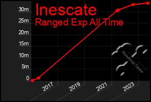 Total Graph of Inescate