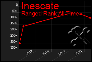 Total Graph of Inescate