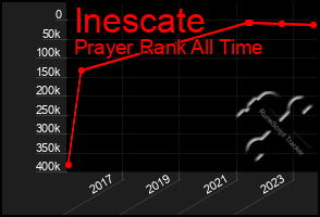 Total Graph of Inescate