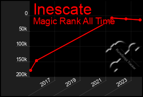 Total Graph of Inescate