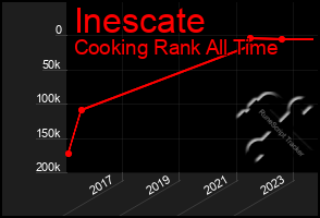 Total Graph of Inescate