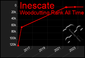 Total Graph of Inescate