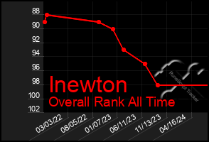 Total Graph of Inewton