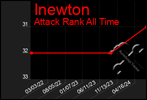 Total Graph of Inewton