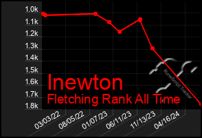 Total Graph of Inewton