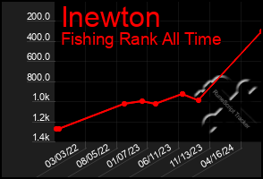 Total Graph of Inewton