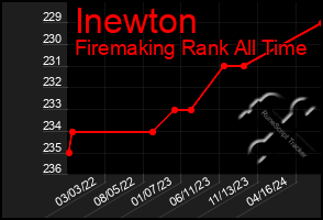 Total Graph of Inewton