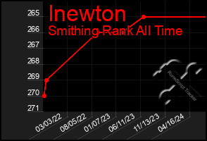 Total Graph of Inewton