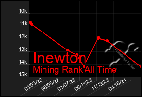 Total Graph of Inewton