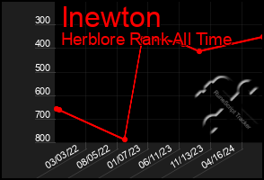 Total Graph of Inewton