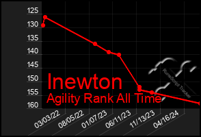 Total Graph of Inewton