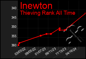 Total Graph of Inewton