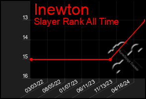 Total Graph of Inewton