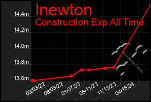 Total Graph of Inewton