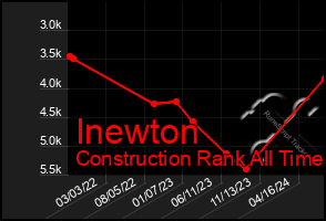 Total Graph of Inewton