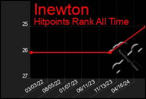 Total Graph of Inewton