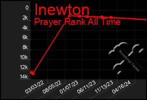 Total Graph of Inewton