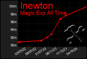 Total Graph of Inewton