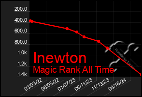 Total Graph of Inewton