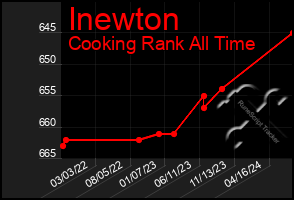 Total Graph of Inewton