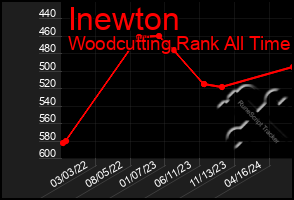 Total Graph of Inewton