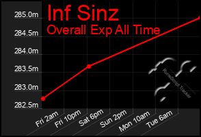 Total Graph of Inf Sinz