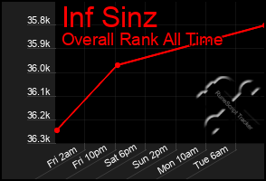 Total Graph of Inf Sinz