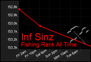 Total Graph of Inf Sinz