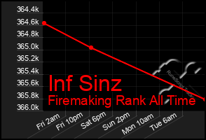 Total Graph of Inf Sinz