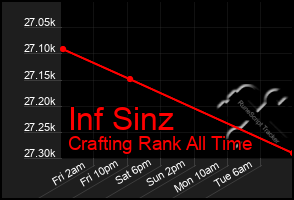 Total Graph of Inf Sinz