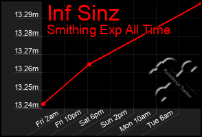 Total Graph of Inf Sinz