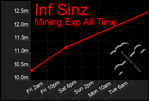 Total Graph of Inf Sinz