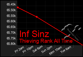 Total Graph of Inf Sinz