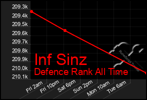 Total Graph of Inf Sinz