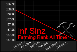 Total Graph of Inf Sinz